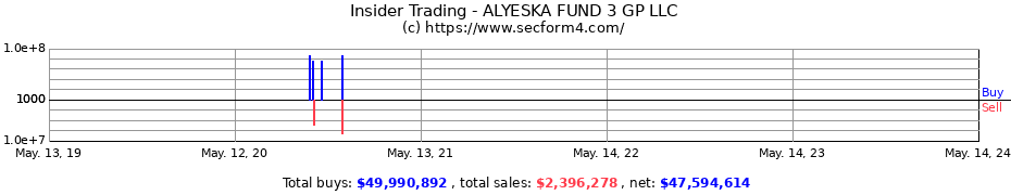 Insider Trading Transactions for ALYESKA FUND 3 GP LLC