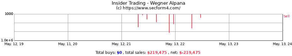 Insider Trading Transactions for Wegner Alpana