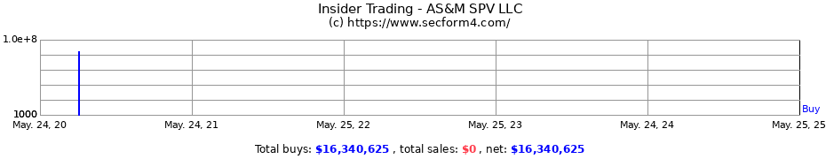 Insider Trading Transactions for AS&M SPV LLC