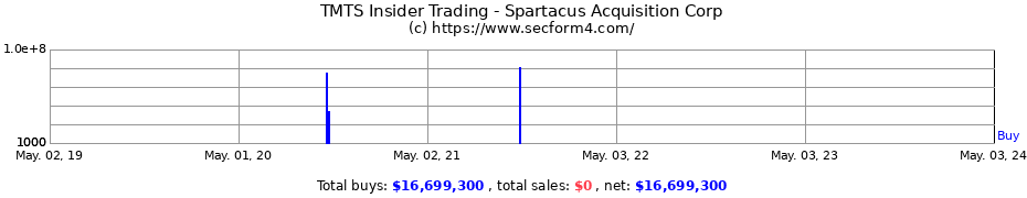 Insider Trading Transactions for SPARTACUS ACQUISITION CORP CL 