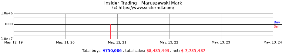 Insider Trading Transactions for Maruszewski Mark