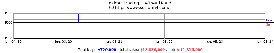 Insider Trading Transactions for Jeffrey David