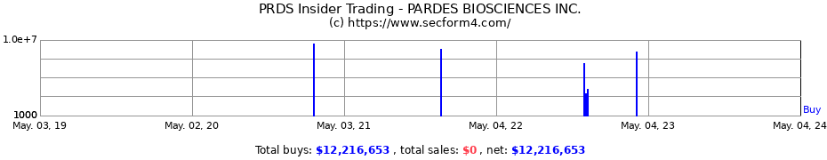 Insider Trading Transactions for PARDES BIOSCIENCES Inc