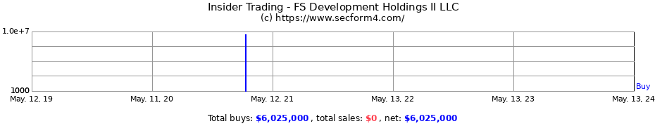 Insider Trading Transactions for FS Development Holdings II LLC