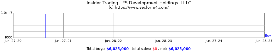 Insider Trading Transactions for FS Development Holdings II LLC