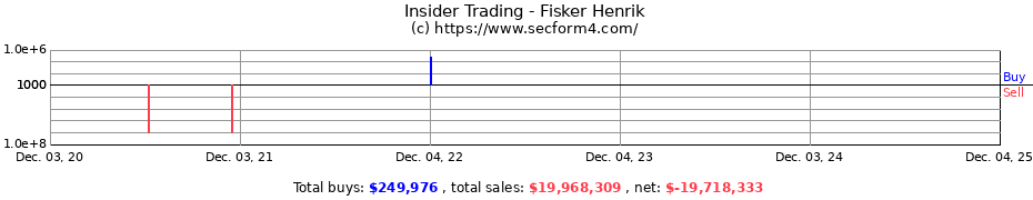 Insider Trading Transactions for Fisker Henrik