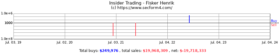 Insider Trading Transactions for Fisker Henrik