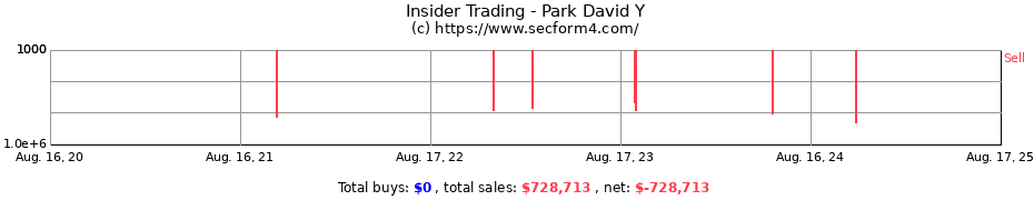 Insider Trading Transactions for Park David Y