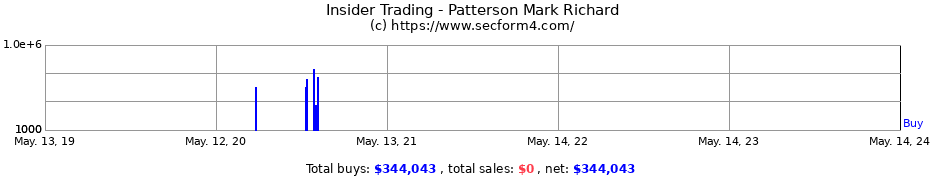 Insider Trading Transactions for Patterson Mark Richard