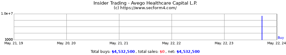 Insider Trading Transactions for Avego Healthcare Capital L.P.