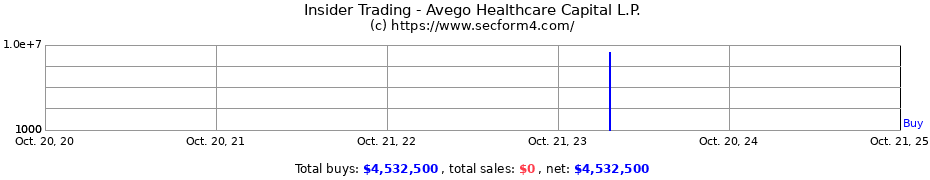 Insider Trading Transactions for Avego Healthcare Capital L.P.