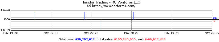 Insider Trading Transactions for RC Ventures LLC