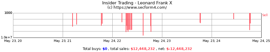 Insider Trading Transactions for Leonard Frank X