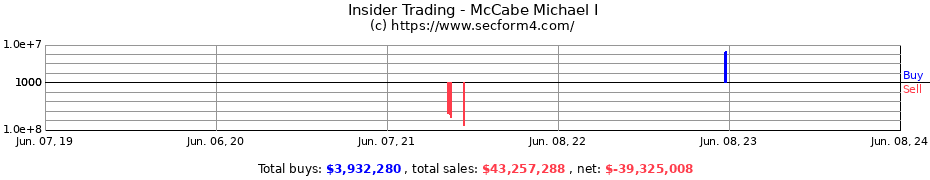 Insider Trading Transactions for McCabe Michael I