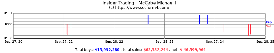 Insider Trading Transactions for McCabe Michael I