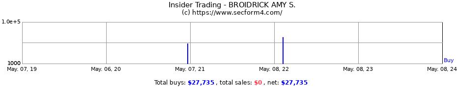 Insider Trading Transactions for BROIDRICK AMY S.