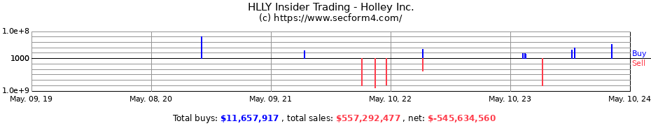 Insider Trading Transactions for Holley Inc.