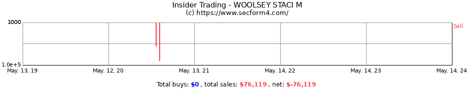 Insider Trading Transactions for WOOLSEY STACI M