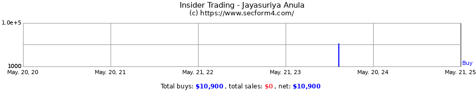 Insider Trading Transactions for Jayasuriya Anula