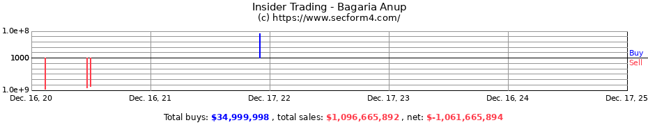 Insider Trading Transactions for Bagaria Anup