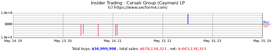 Insider Trading Transactions for Corsair Group (Cayman) LP