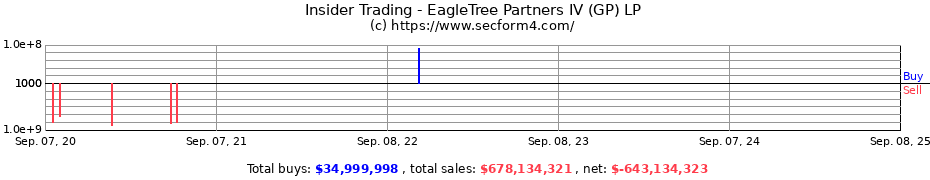 Insider Trading Transactions for EagleTree Partners IV (GP) LP