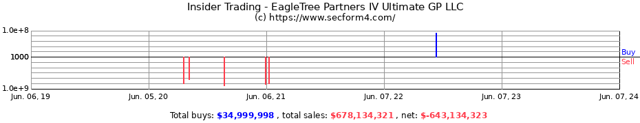 Insider Trading Transactions for EagleTree Partners IV Ultimate GP LLC