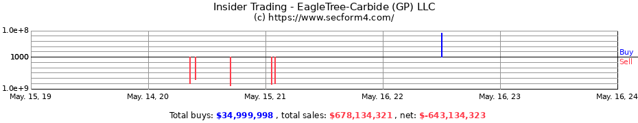 Insider Trading Transactions for EagleTree-Carbide (GP) LLC