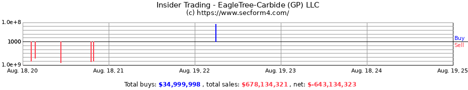 Insider Trading Transactions for EagleTree-Carbide (GP) LLC