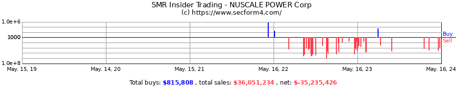 Insider Trading Transactions for NUSCALE POWER Corp