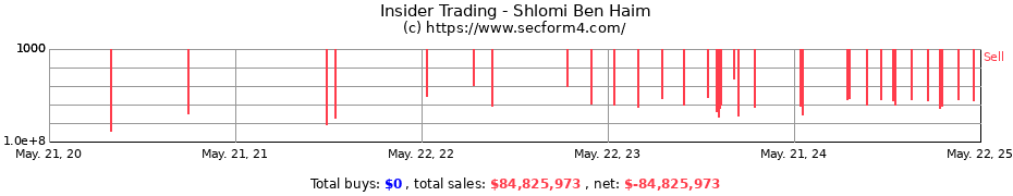 Insider Trading Transactions for Shlomi Ben Haim