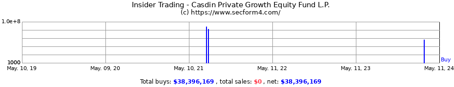 Insider Trading Transactions for Casdin Private Growth Equity Fund L.P.