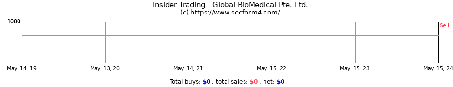 Insider Trading Transactions for Global BioMedical Pte. Ltd.