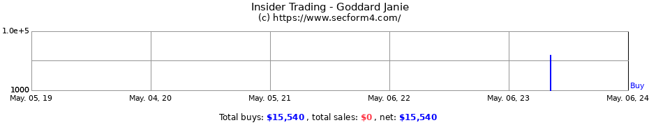 Insider Trading Transactions for Goddard Janie