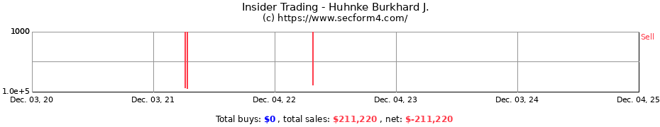 Insider Trading Transactions for Huhnke Burkhard J.