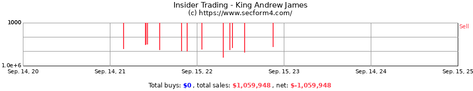 Insider Trading Transactions for King Andrew James