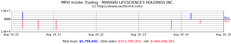 Insider Trading Transactions for MARAVAI LIFESCIENCES HOLDINGS INC.