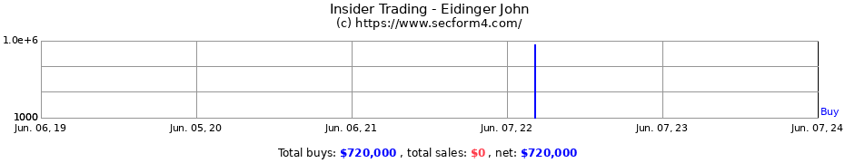 Insider Trading Transactions for Eidinger John