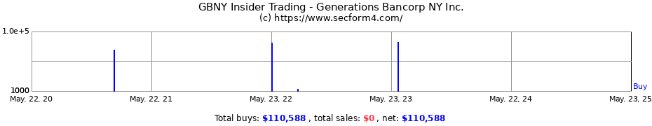 Insider Trading Transactions for Generations Bancorp NY Inc.