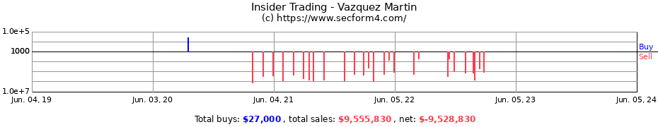 Insider Trading Transactions for Vazquez Martin