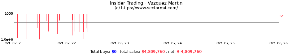 Insider Trading Transactions for Vazquez Martin