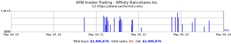 Insider Trading Transactions for Affinity Bancshares, Inc.