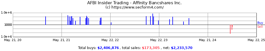 Insider Trading Transactions for Affinity Bancshares, Inc.