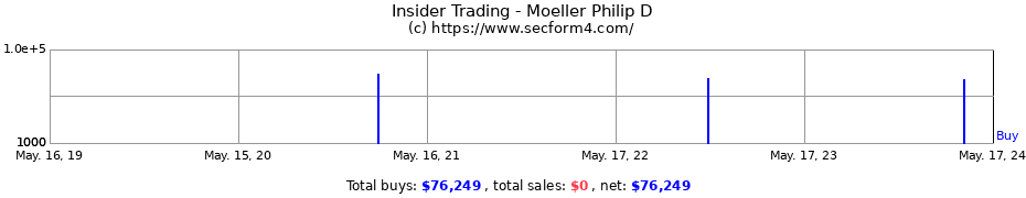 Insider Trading Transactions for Moeller Philip D
