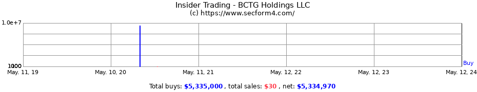 Insider Trading Transactions for BCTG Holdings LLC