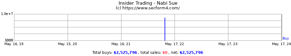 Insider Trading Transactions for Nabi Sue