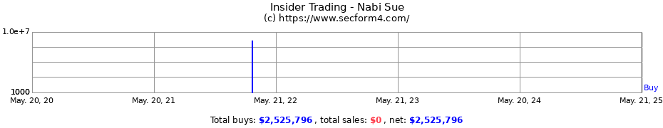 Insider Trading Transactions for Nabi Sue