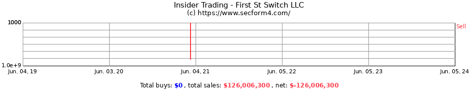 Insider Trading Transactions for First St Switch LLC