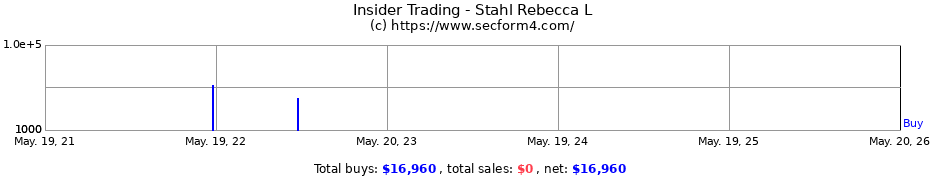 Insider Trading Transactions for Stahl Rebecca L