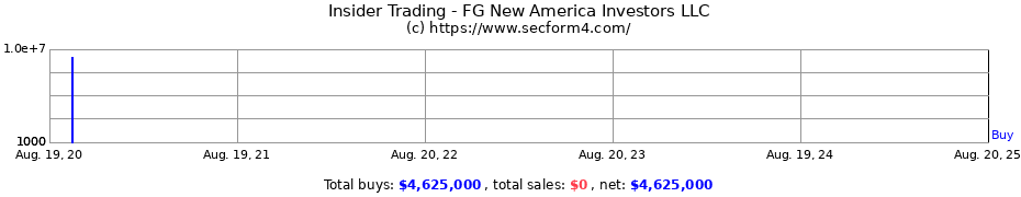 Insider Trading Transactions for FG New America Investors LLC